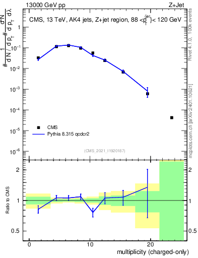 Plot of j.nch in 13000 GeV pp collisions