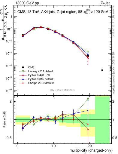 Plot of j.nch in 13000 GeV pp collisions