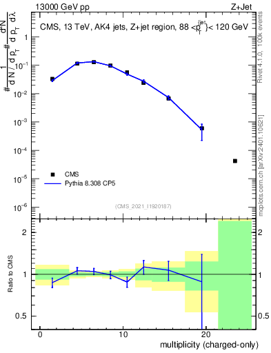 Plot of j.nch in 13000 GeV pp collisions