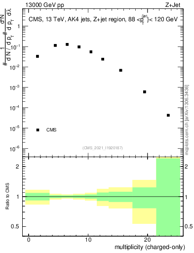 Plot of j.nch in 13000 GeV pp collisions