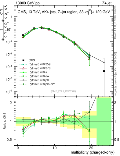 Plot of j.nch in 13000 GeV pp collisions