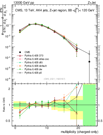 Plot of j.nch in 13000 GeV pp collisions