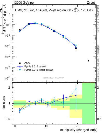 Plot of j.nch in 13000 GeV pp collisions