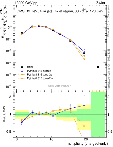 Plot of j.nch in 13000 GeV pp collisions