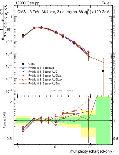 Plot of j.nch in 13000 GeV pp collisions