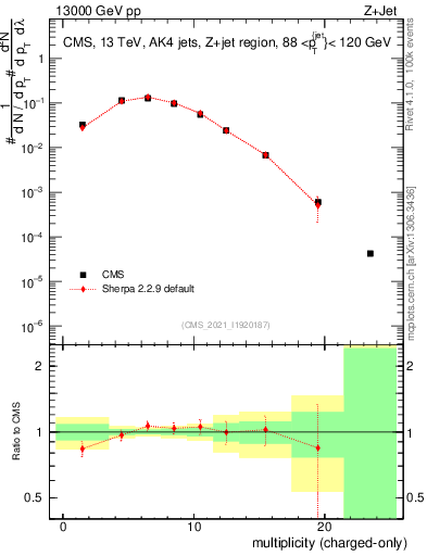 Plot of j.nch in 13000 GeV pp collisions