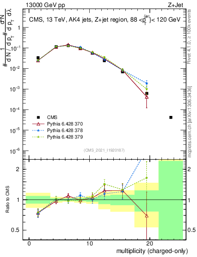 Plot of j.nch in 13000 GeV pp collisions