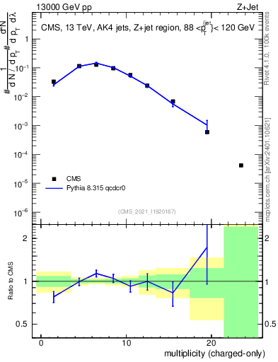 Plot of j.nch in 13000 GeV pp collisions