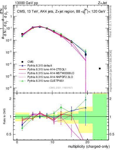 Plot of j.nch in 13000 GeV pp collisions