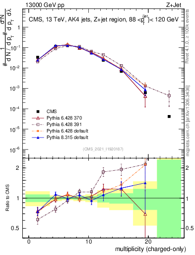 Plot of j.nch in 13000 GeV pp collisions
