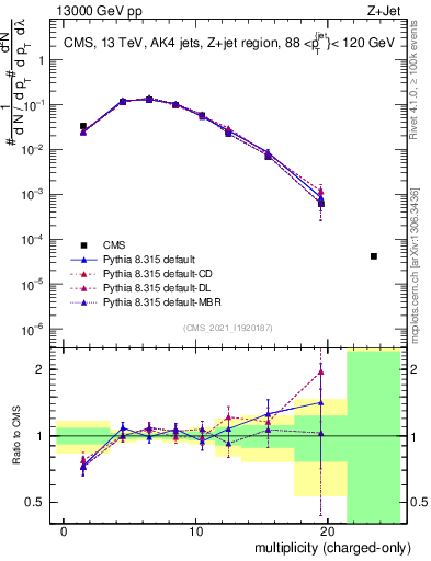 Plot of j.nch in 13000 GeV pp collisions