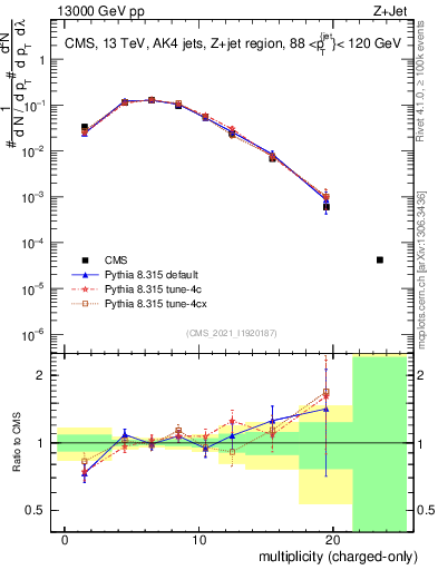 Plot of j.nch in 13000 GeV pp collisions