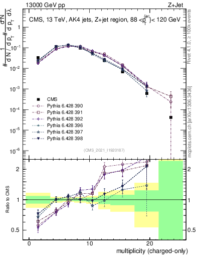 Plot of j.nch in 13000 GeV pp collisions