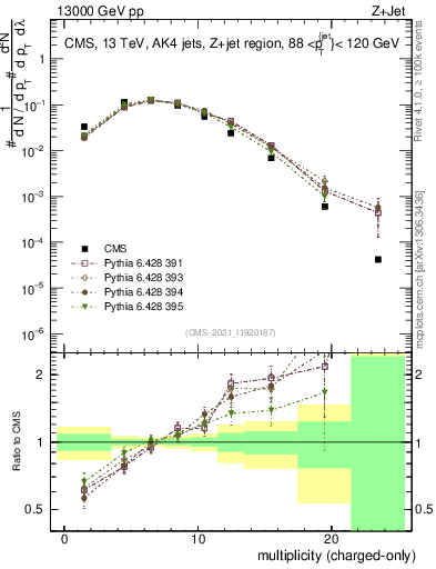 Plot of j.nch in 13000 GeV pp collisions