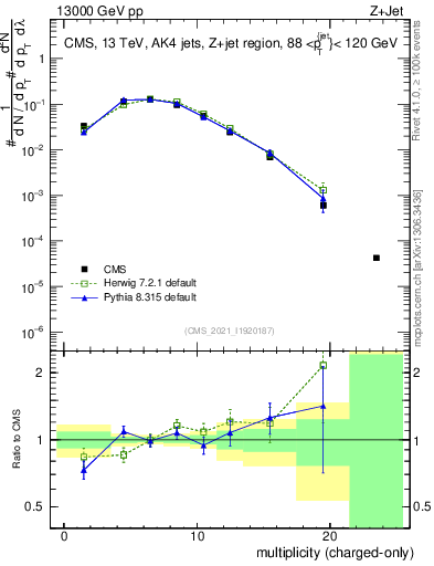 Plot of j.nch in 13000 GeV pp collisions