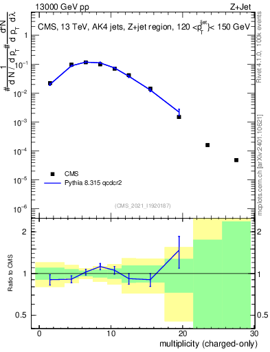 Plot of j.nch in 13000 GeV pp collisions