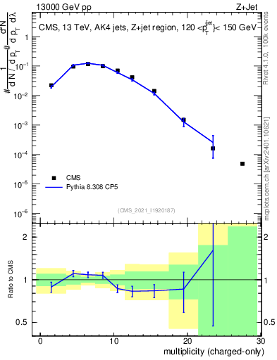 Plot of j.nch in 13000 GeV pp collisions