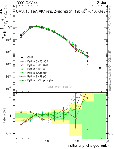 Plot of j.nch in 13000 GeV pp collisions