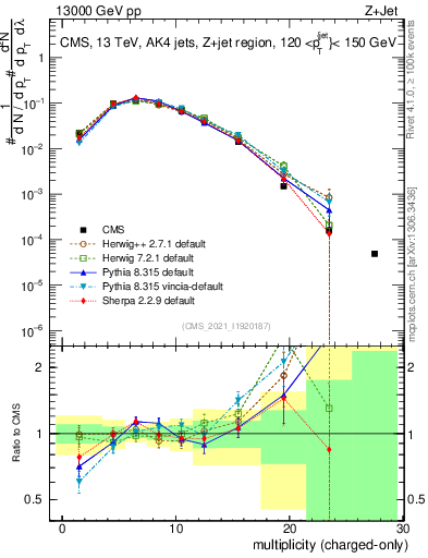 Plot of j.nch in 13000 GeV pp collisions