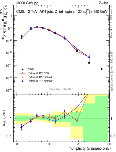 Plot of j.nch in 13000 GeV pp collisions