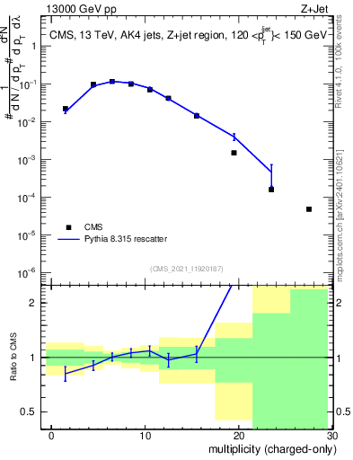 Plot of j.nch in 13000 GeV pp collisions