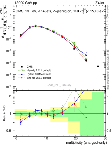 Plot of j.nch in 13000 GeV pp collisions