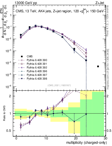 Plot of j.nch in 13000 GeV pp collisions