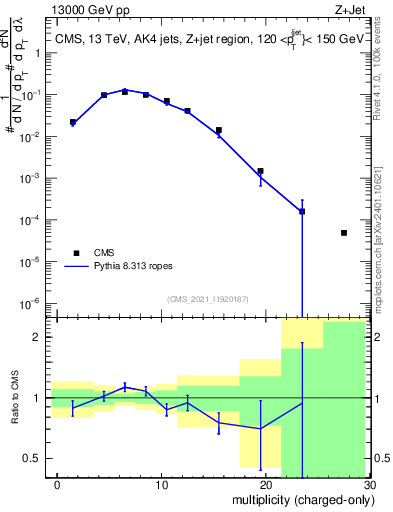 Plot of j.nch in 13000 GeV pp collisions