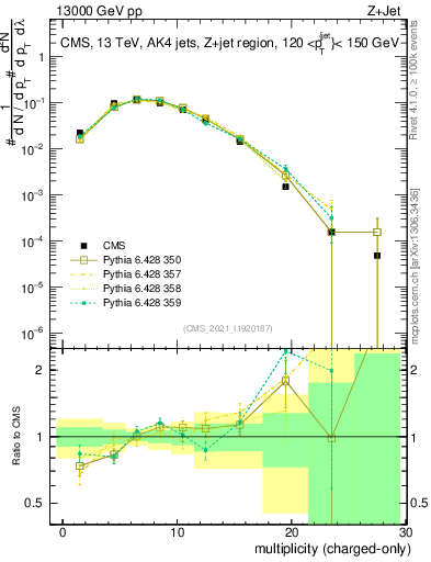 Plot of j.nch in 13000 GeV pp collisions