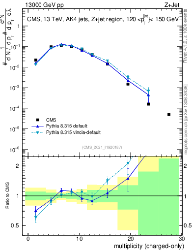 Plot of j.nch in 13000 GeV pp collisions