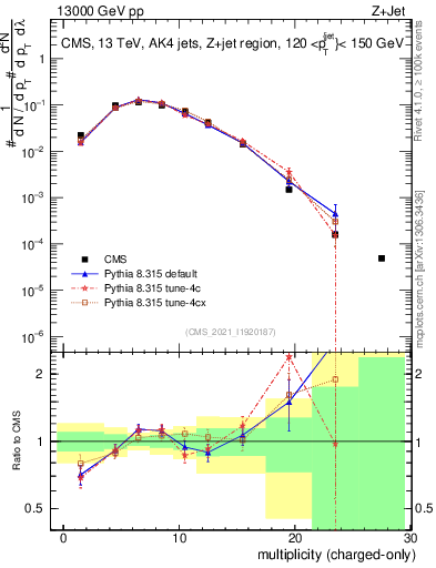 Plot of j.nch in 13000 GeV pp collisions
