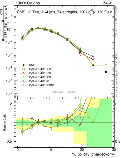 Plot of j.nch in 13000 GeV pp collisions