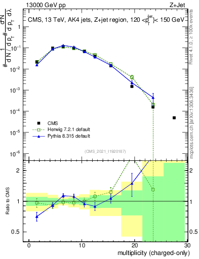 Plot of j.nch in 13000 GeV pp collisions