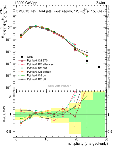 Plot of j.nch in 13000 GeV pp collisions