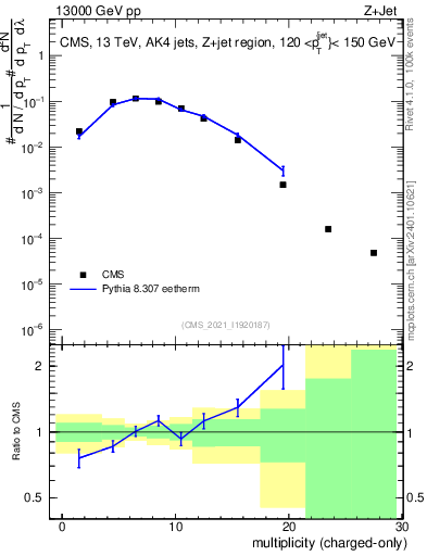 Plot of j.nch in 13000 GeV pp collisions