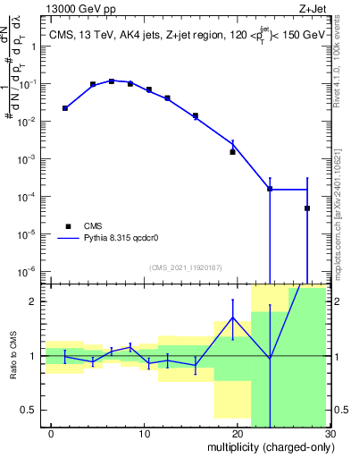 Plot of j.nch in 13000 GeV pp collisions
