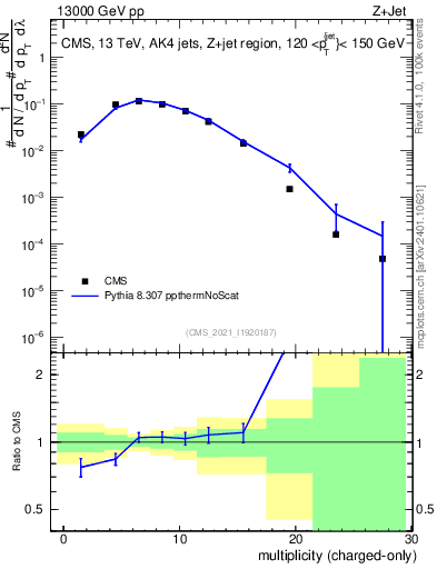 Plot of j.nch in 13000 GeV pp collisions