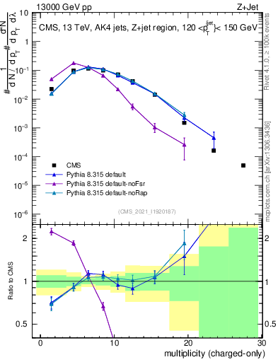 Plot of j.nch in 13000 GeV pp collisions