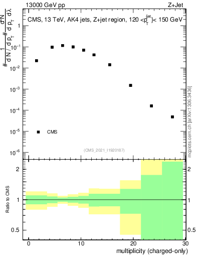 Plot of j.nch in 13000 GeV pp collisions