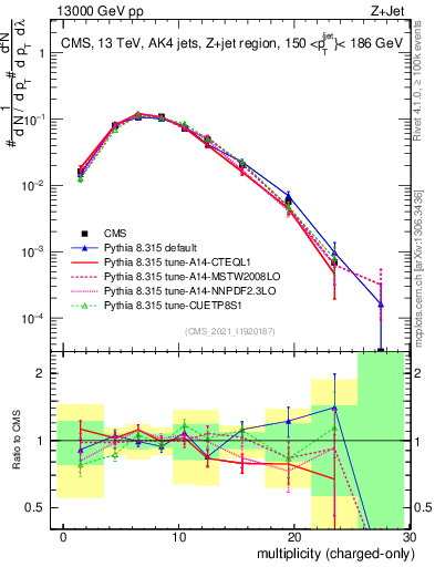 Plot of j.nch in 13000 GeV pp collisions