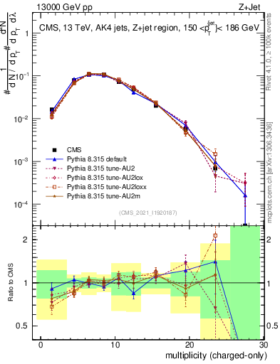 Plot of j.nch in 13000 GeV pp collisions