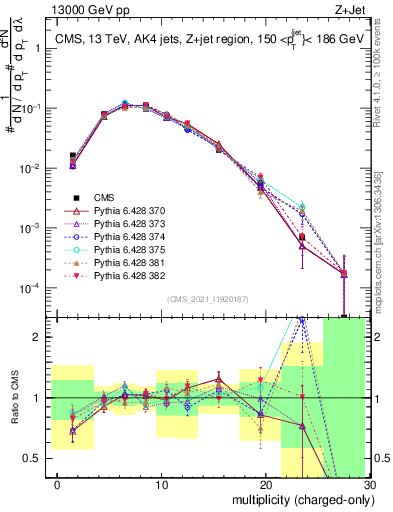 Plot of j.nch in 13000 GeV pp collisions