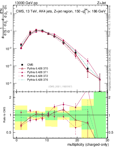 Plot of j.nch in 13000 GeV pp collisions