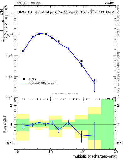 Plot of j.nch in 13000 GeV pp collisions