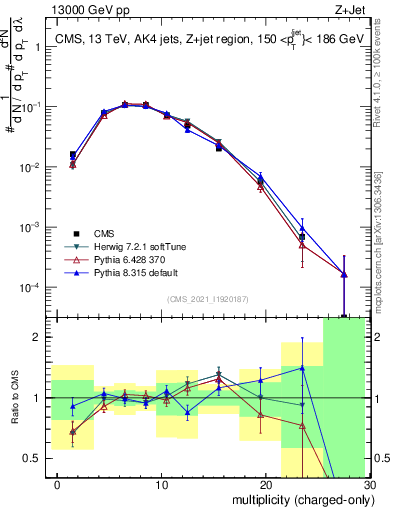 Plot of j.nch in 13000 GeV pp collisions