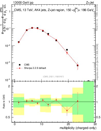 Plot of j.nch in 13000 GeV pp collisions