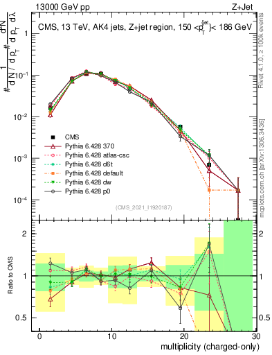Plot of j.nch in 13000 GeV pp collisions