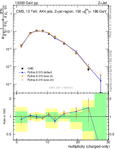 Plot of j.nch in 13000 GeV pp collisions