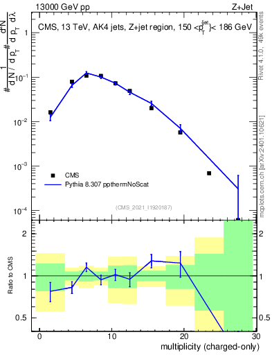 Plot of j.nch in 13000 GeV pp collisions