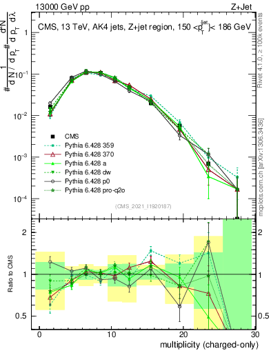 Plot of j.nch in 13000 GeV pp collisions